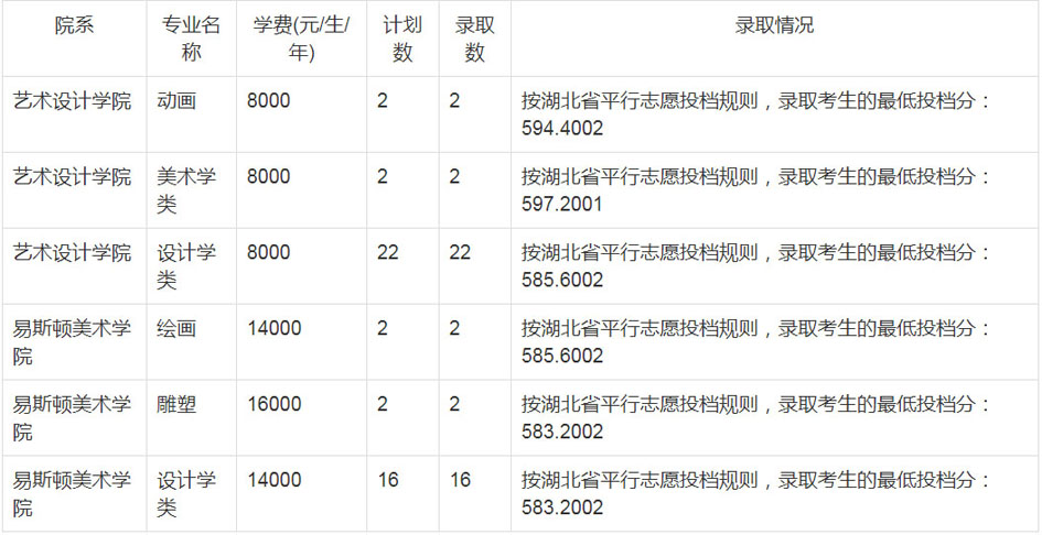 郑州轻工业大学2020年艺术类本科录取分数线