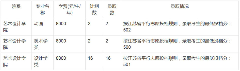 郑州轻工业大学2020年艺术类本科录取分数线