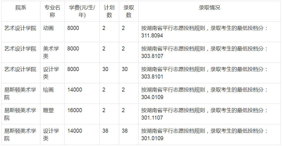 郑州轻工业大学2020年艺术类本科录取分数线