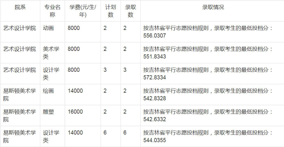 郑州轻工业大学2020年艺术类本科录取分数线