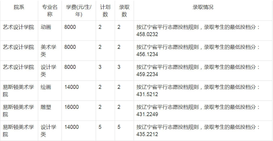 郑州轻工业大学2020年艺术类本科录取分数线