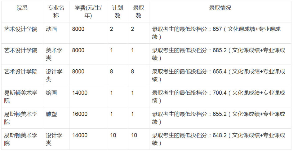 郑州轻工业大学2020年艺术类本科录取分数线