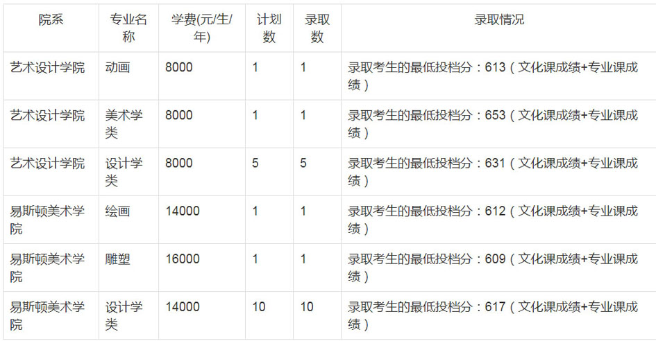 郑州轻工业大学2020年艺术类本科录取分数线