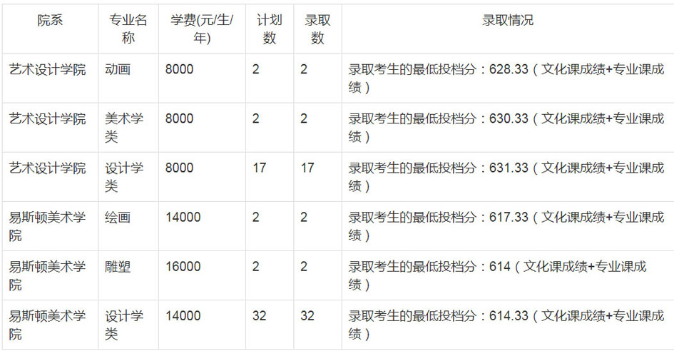 郑州轻工业大学2020年艺术类本科录取分数线