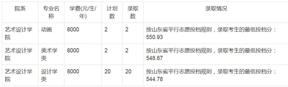 郑州轻工业大学2020年艺术类本科录取分数线