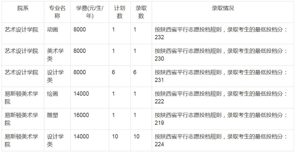 郑州轻工业大学2020年艺术类本科录取分数线