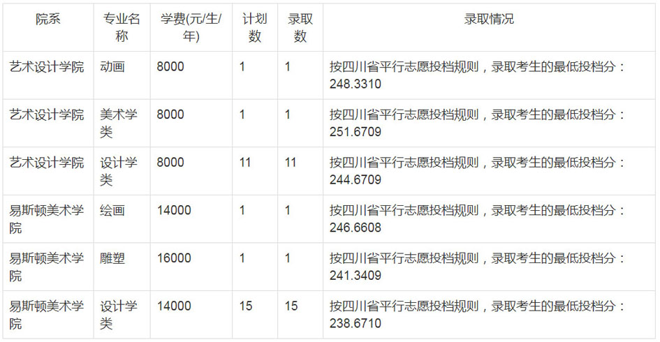 郑州轻工业大学2020年艺术类本科录取分数线