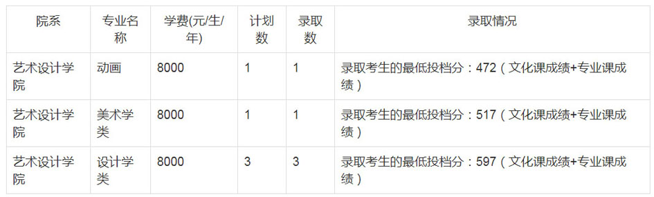 郑州轻工业大学2020年艺术类本科录取分数线