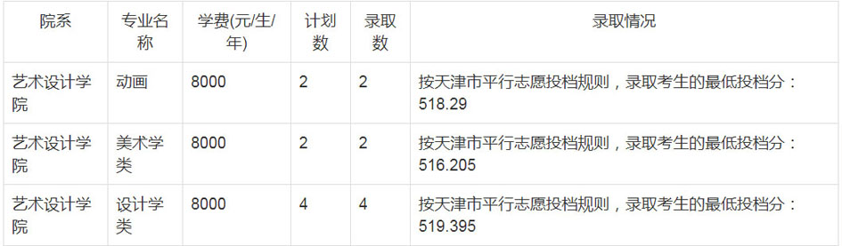 郑州轻工业大学2020年艺术类本科录取分数线