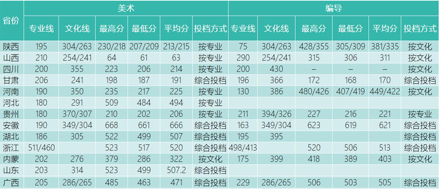 西安欧亚学院2020年艺术类本科录取分数线