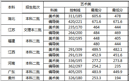 湖北文理学院理工学院2019年艺术类本科录取分数线