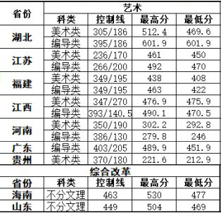 湖北文理学院理工学院2020年艺术类本科录取分数线