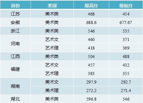 湖北工业大学工程技术学院2019年艺术类本科录取分数线