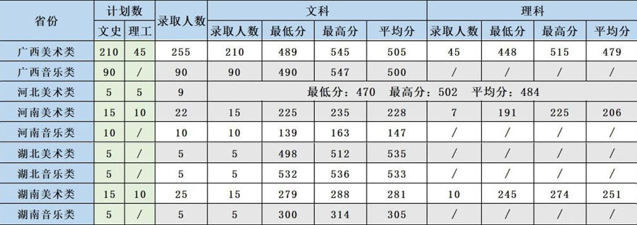 广西农业职业技术大学2020年艺术类本科专业录取分数线