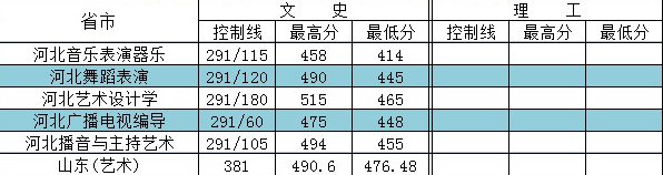 河北外国语学院2020年艺术类本科录取分数线