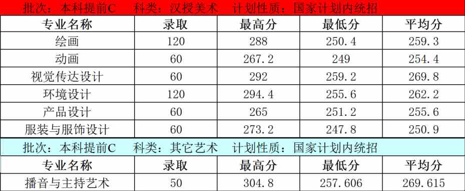 内蒙古大学创业学院2020年内蒙古艺术类本科专业录取分数线