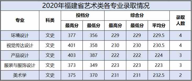 百色学院2020年艺术类本科专业录取分数线
