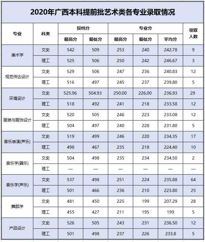 百色学院2020年艺术类本科专业录取分数线