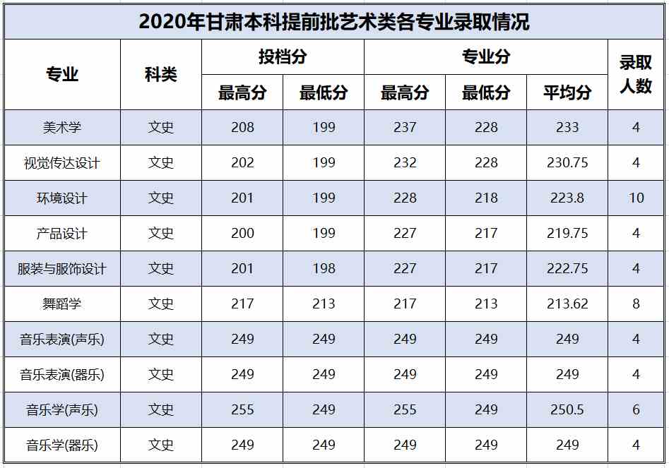 百色学院2020年艺术类本科专业录取分数线