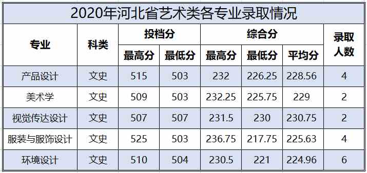 百色学院2020年艺术类本科专业录取分数线