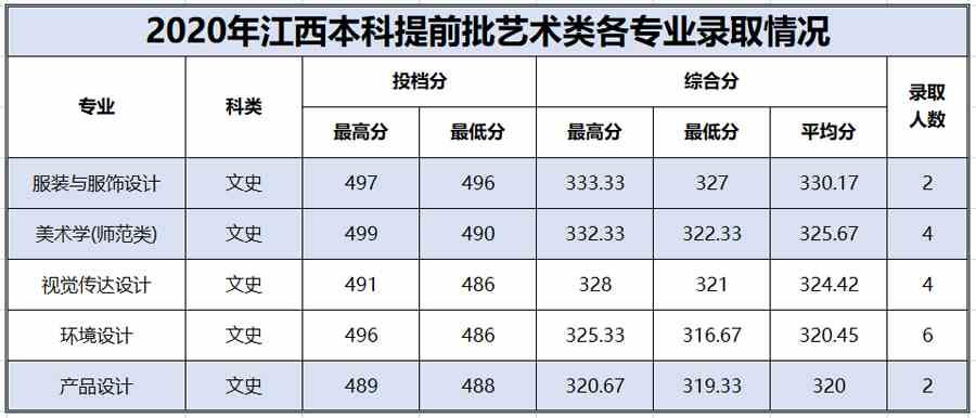 百色学院2020年艺术类本科专业录取分数线