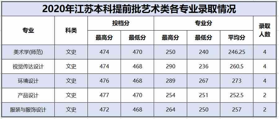 百色学院2020年艺术类本科专业录取分数线