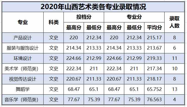 百色学院2020年艺术类本科专业录取分数线