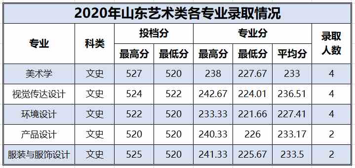 百色学院2020年艺术类本科专业录取分数线