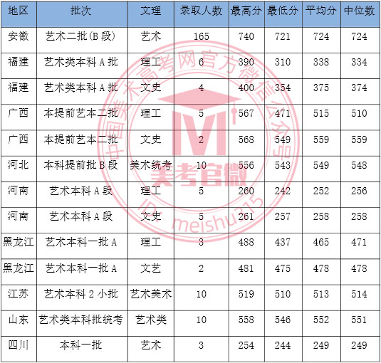 2020年安徽财经大学美术类本科专业录取线