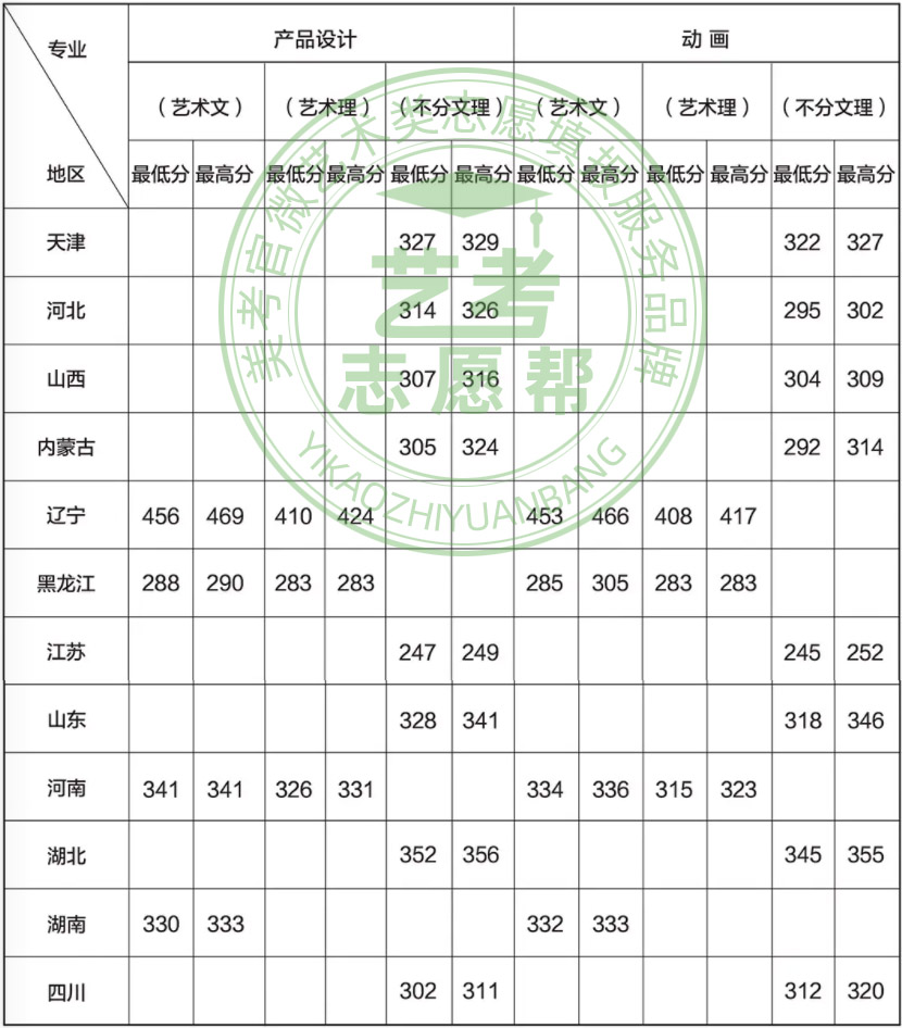 2020年大连交通大学美术类本科专业录取分数线