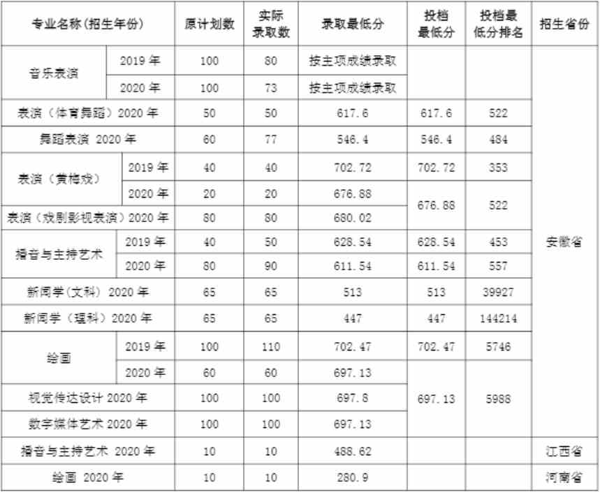 安徽艺术学院2020年艺术类本科专业录取分数线