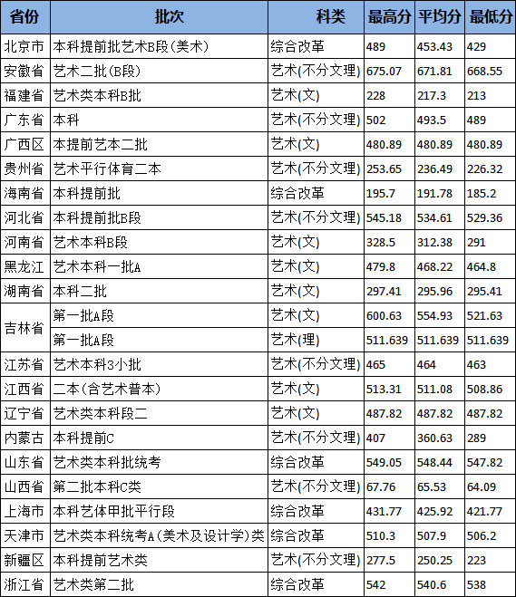 北京城市学院2020年艺术类本科专业录取分数线