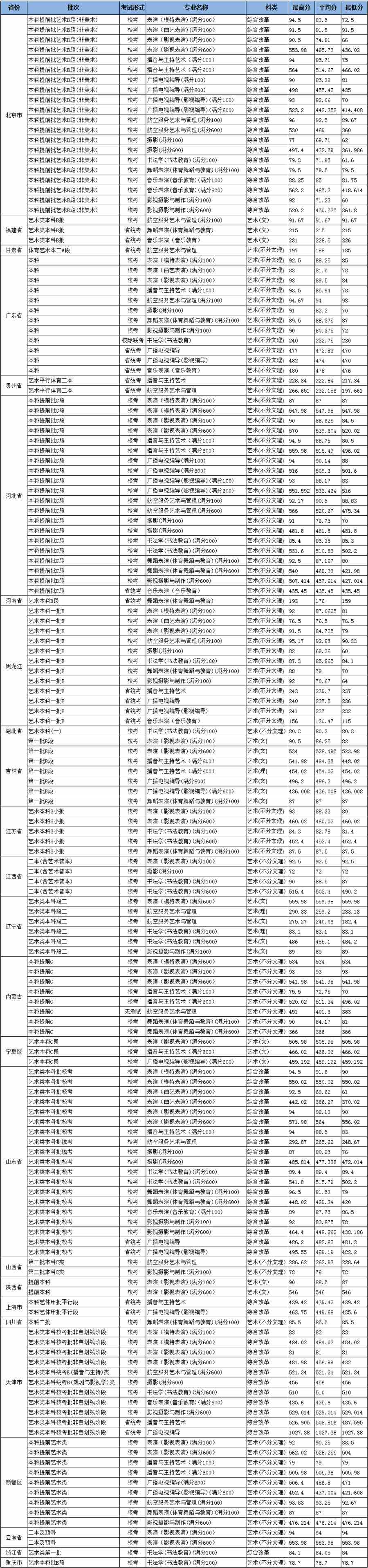 北京城市学院2020年艺术类本科专业录取分数线