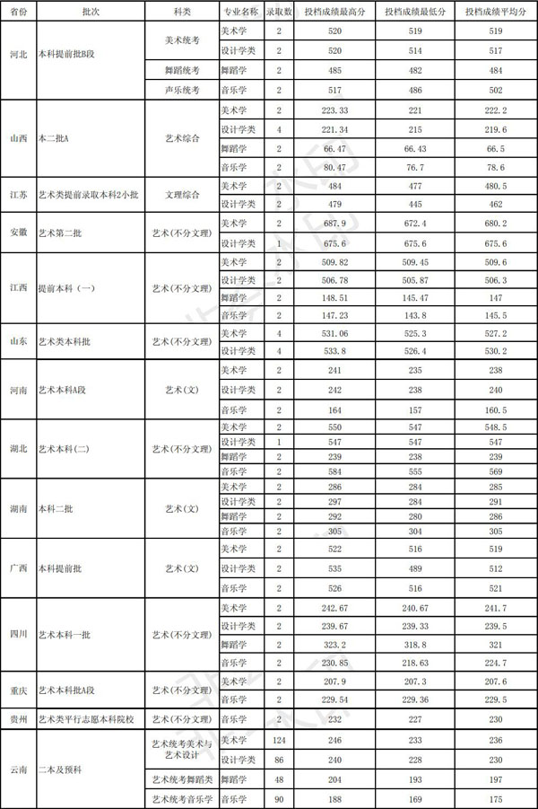 玉溪师范学院2020年艺术类本科专业录取分数线