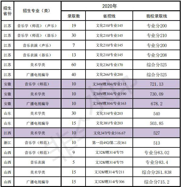 2020年南京晓庄学院艺术类专业录取线