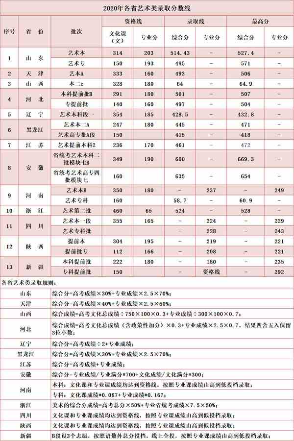 青岛城市学院2020年美术类本科专业录取分数线