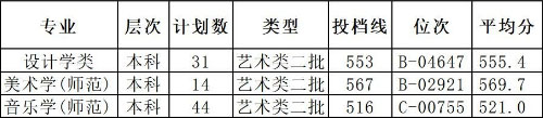 湖州师范学院2020年艺术类本科专业录取分数线