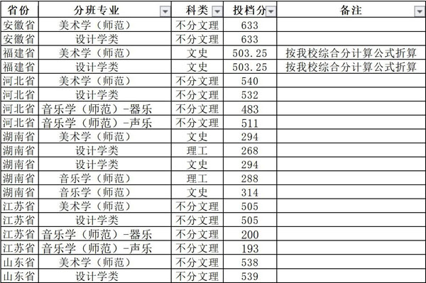 湖州师范学院2020年艺术类本科专业录取分数线