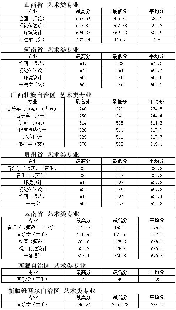 泰州学院2020年艺术类本科专业录取分数线