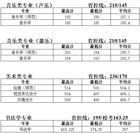 泰州学院2020年艺术类本科专业录取分数线