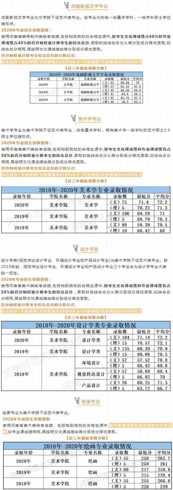 河南师范大学2020年河南省艺术类本科专业录取分数线