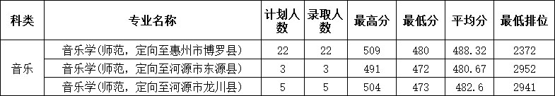 惠州学院2020年艺术类本科专业录取分数线