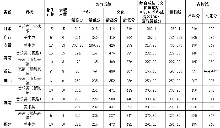 惠州学院2020年艺术类本科专业录取分数线