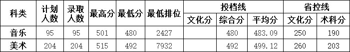 惠州学院2020年艺术类本科专业录取分数线