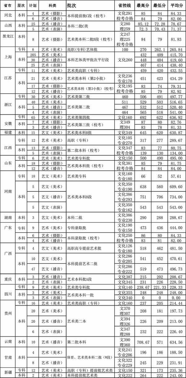 上海立达学院2020年艺术类专业录取分数线
