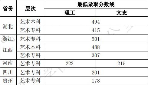 武汉生物工程学院2019年美术类专业录取分数线