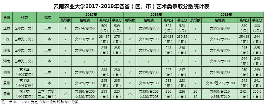 2017-2019年云南农业大学美术类专业录取分数线