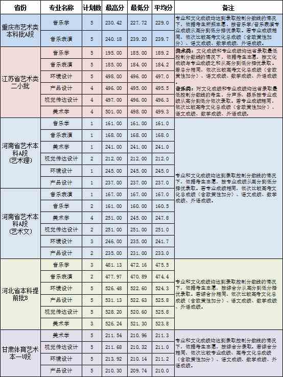 淮南师范学院2020年艺术类本科专业录取分数线