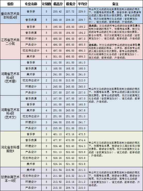 淮南师范学院2020年艺术类本科专业录取分数线