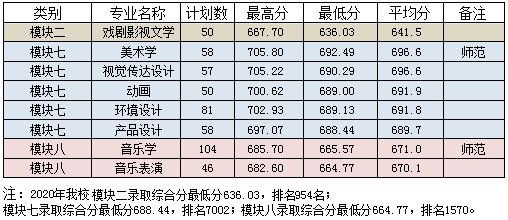 淮南师范学院2020年艺术类本科专业录取分数线